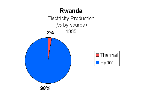 Chart of Rwanda Electricity Production