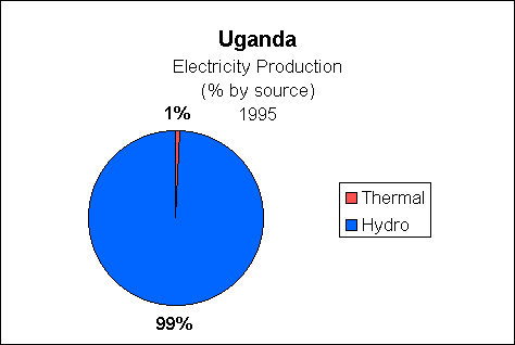 Chart of Uganda Electricity Production
