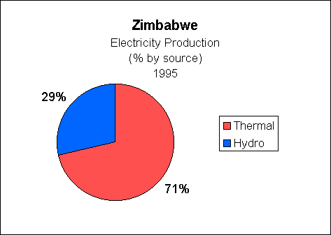 Chart of Zimbabwe Electricity Production