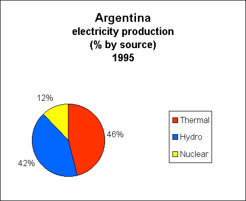 Chart of Argentina Electricity Production