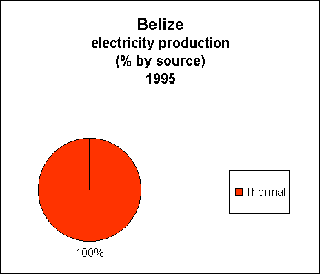 Chart of Belize  Electricity Production