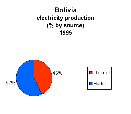 Chart of Bolivia Electricity Production