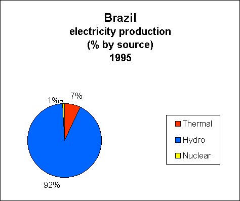 Chart of Brazil Electricity Production
