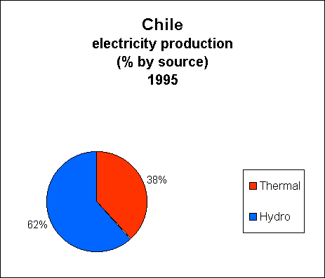 Chart of Chile  Electricity Production