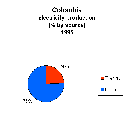 Chart of Colombia Electricity Production