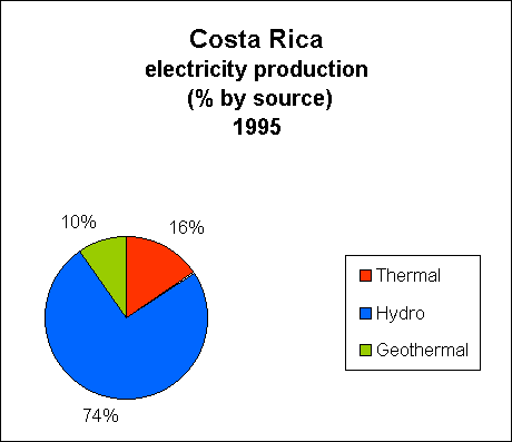 Chart of Costa Rica Electricity Production