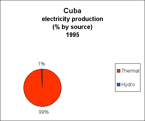 Chart of Cuba Electricity Production