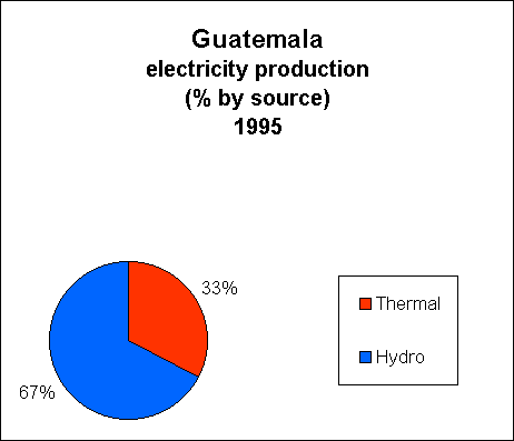 Chart of Guatemala Electricity Production