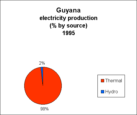 Chart of Guyana  Electricity Production