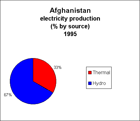 Chart of Afghanistan Electricity Production
