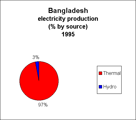 Chart of Bangladesh  Electricity Production