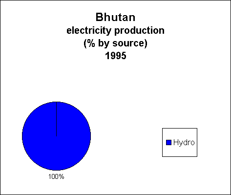 Chart of Bhutan Electricity Production