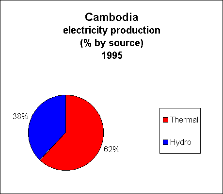 Chart of Cambodia Electricity Production