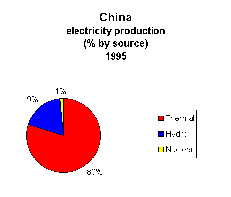 Chart of China Electricity Production