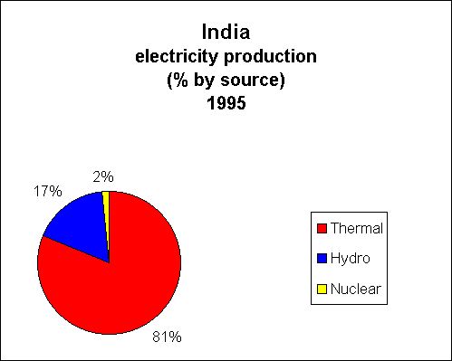 Chart of India Electricity Production