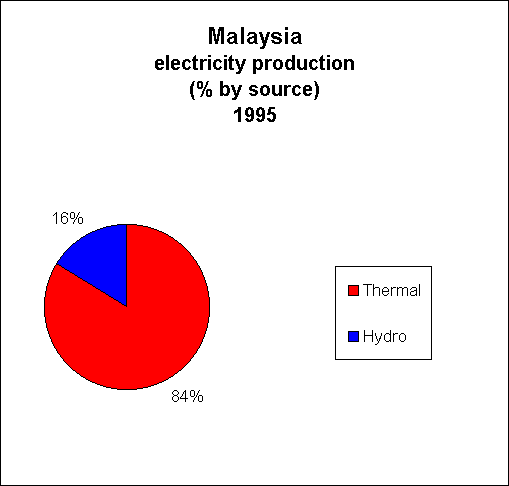 Chart of Malaysia Electricity Production