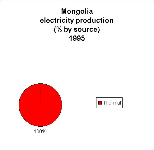 Chart of Mongolia Electricity Production