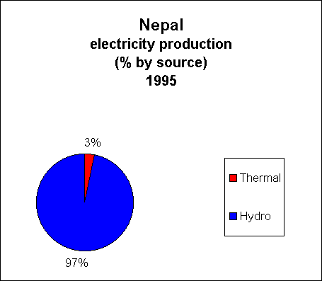 Chart of Nepal Electricity Production