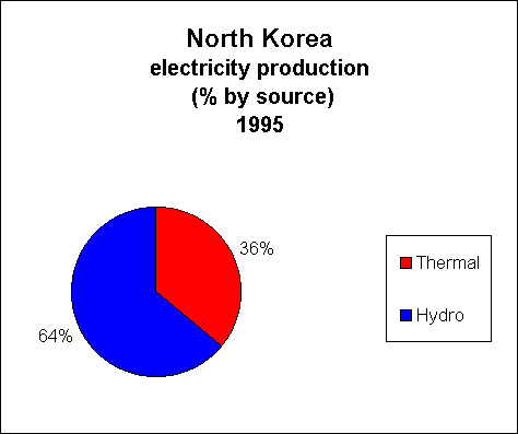 Chart of North Korea  Electricity Production