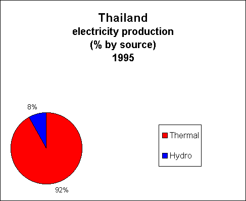 Chart of Thailand Electricity Production