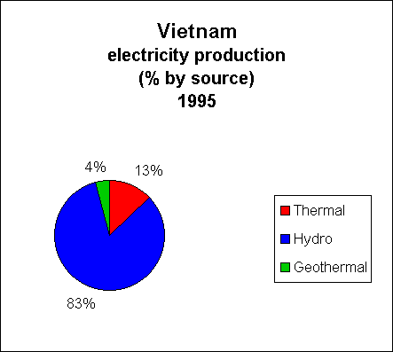 Chart of Vietnam Electricity Production
