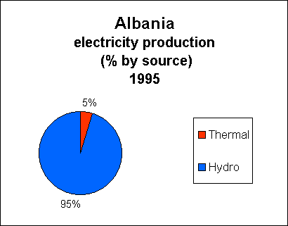 Chart of Albania  Electricity Production
