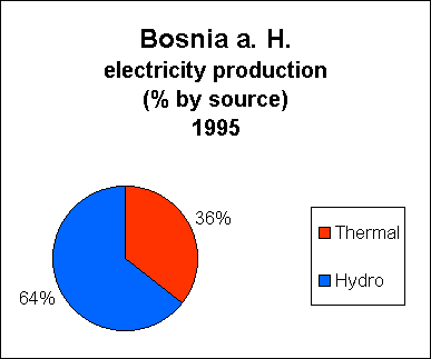 Chart of Bosnia a. H. Electricity Production