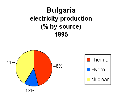 Chart of Bulgaria  Electricity Production