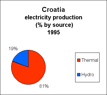 Chart of Croatia Electricity Production