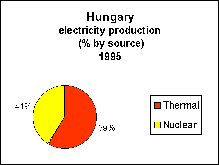 Chart of Hungary Electricity Production