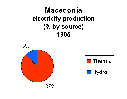 Chart of Macedonia Electricity Production