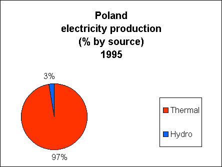 Chart of Poland Electricity Production