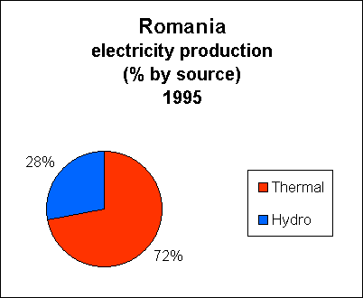 Chart of Romania Electricity Production