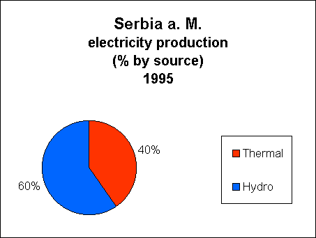 Chart of Serbia a. M. Electricity Production