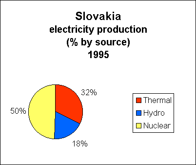 Chart of Slovakia Electricity Production