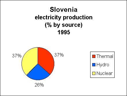 Chart of SolveniaElectricity Production