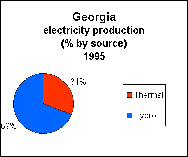 Chart of Georgia Electricity Production