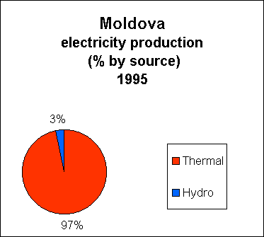 Chart of Moldova Electricity Production