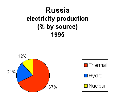 Chart of Russia Electricity Production