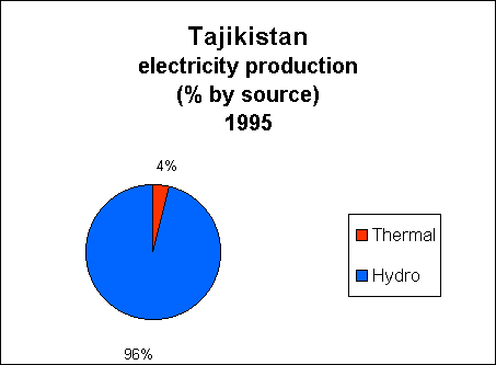 Chart of Tajikistan  Electricity Production