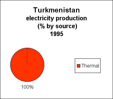 Chart of Turkmenistan  Electricity Production