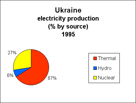 Chart of Ukraine Electricity Production