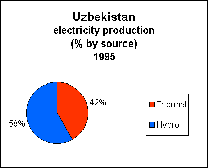 Chart of Uzbekistan Electricity Production