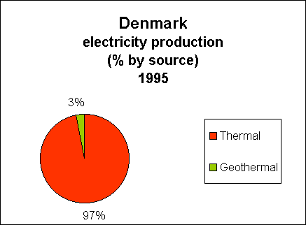 Chart of Denmark Electricity Production