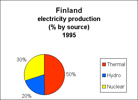 Chart of Finland Electricity Production