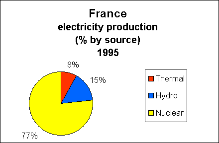 Chart of France Electricity Production