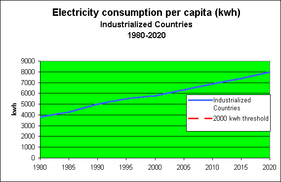 ChartObject Electricity consumption per capita (kwh) 

Industrialized Countries

1980-2020