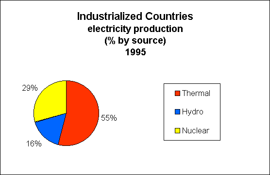 Industrialized Countries electricity production by source