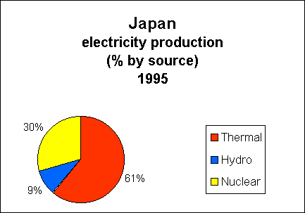 Chart of Japan  Electricity Production