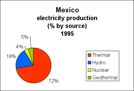 Chart of Mexico Electricity Production